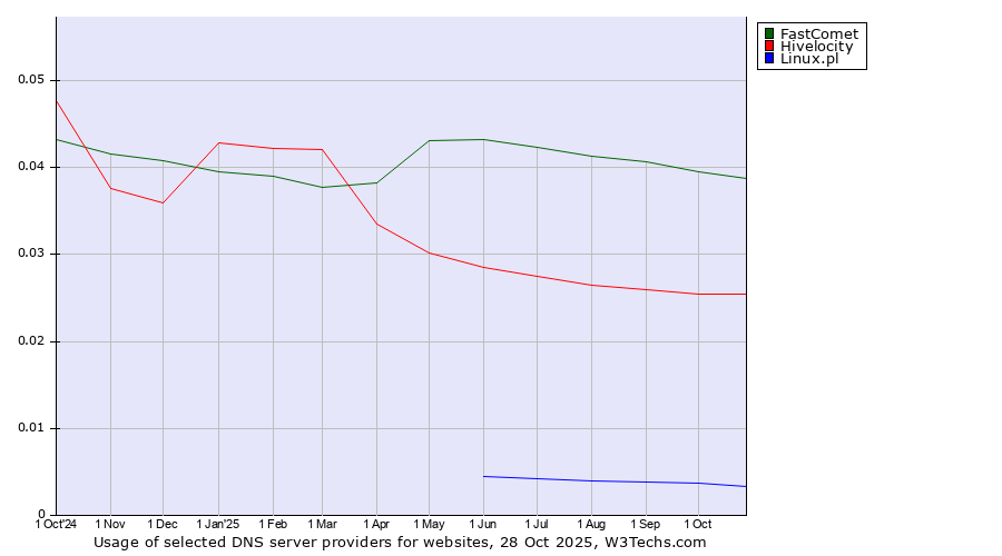 Historical trends in the usage of FastComet vs. Hivelocity vs. Linux.pl