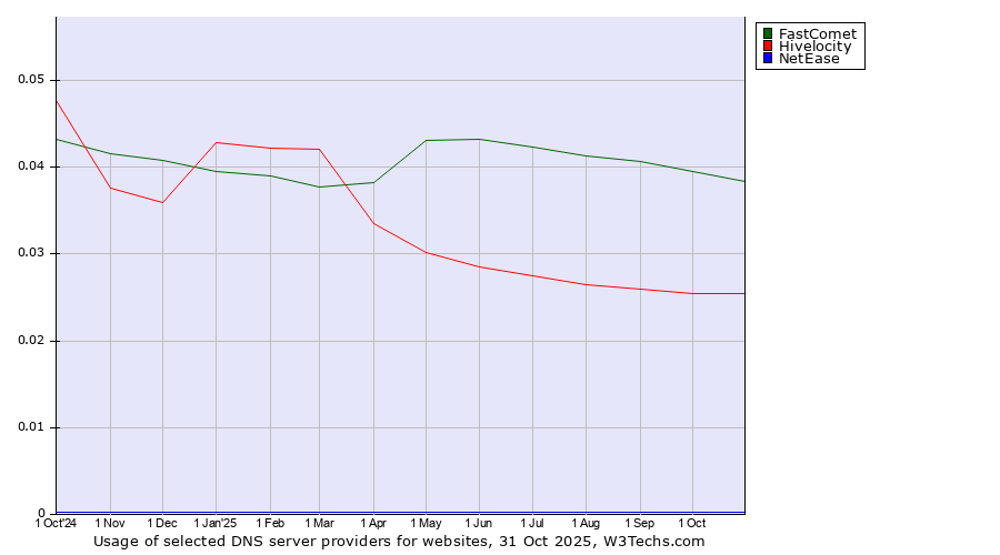 Historical trends in the usage of FastComet vs. Hivelocity vs. NetEase