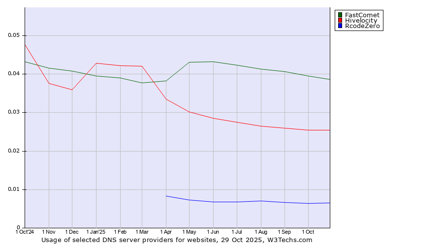 Historical trends in the usage of FastComet vs. Hivelocity vs. RcodeZero