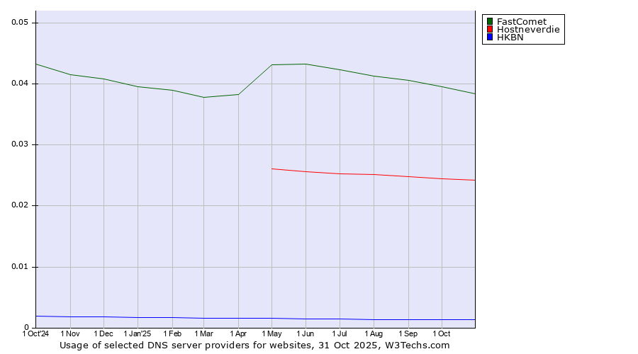 Historical trends in the usage of FastComet vs. Hostneverdie vs. HKBN
