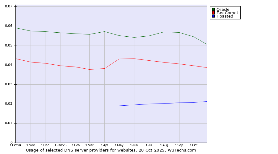 Historical trends in the usage of Oracle vs. FastComet vs. Hoasted
