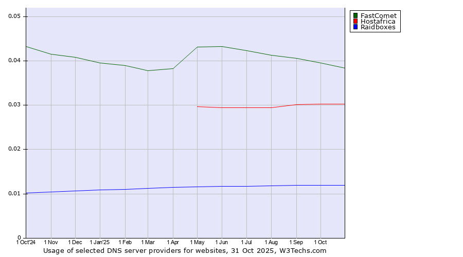 Historical trends in the usage of FastComet vs. Hostafrica vs. Raidboxes