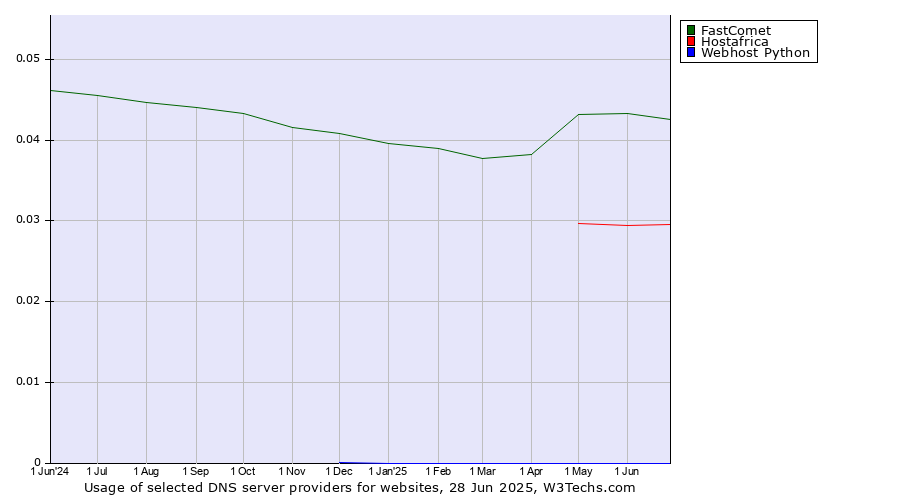 Historical trends in the usage of FastComet vs. Hostafrica vs. Webhost Python