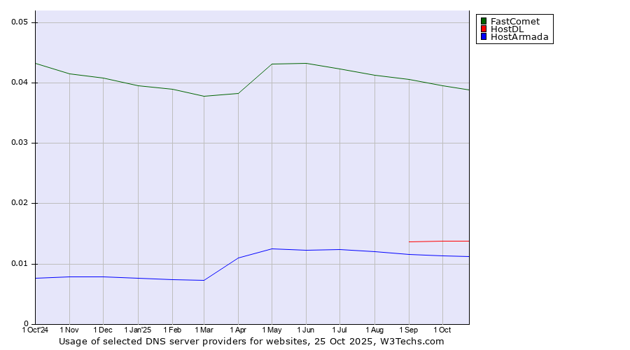 Historical trends in the usage of FastComet vs. HostDL vs. HostArmada