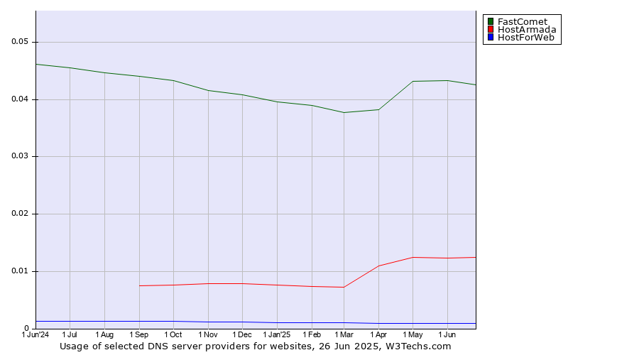 Historical trends in the usage of FastComet vs. HostArmada vs. HostForWeb