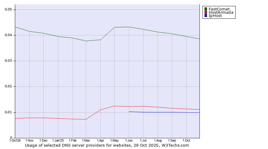 Historical trends in the usage of FastComet vs. HostArmada vs. IpHost