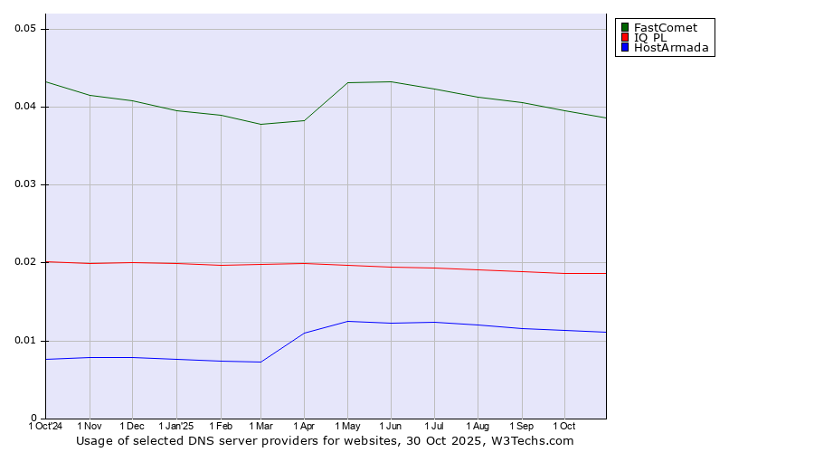 Historical trends in the usage of FastComet vs. IQ PL vs. HostArmada