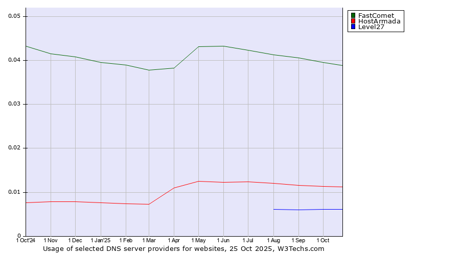 Historical trends in the usage of FastComet vs. HostArmada vs. Level27