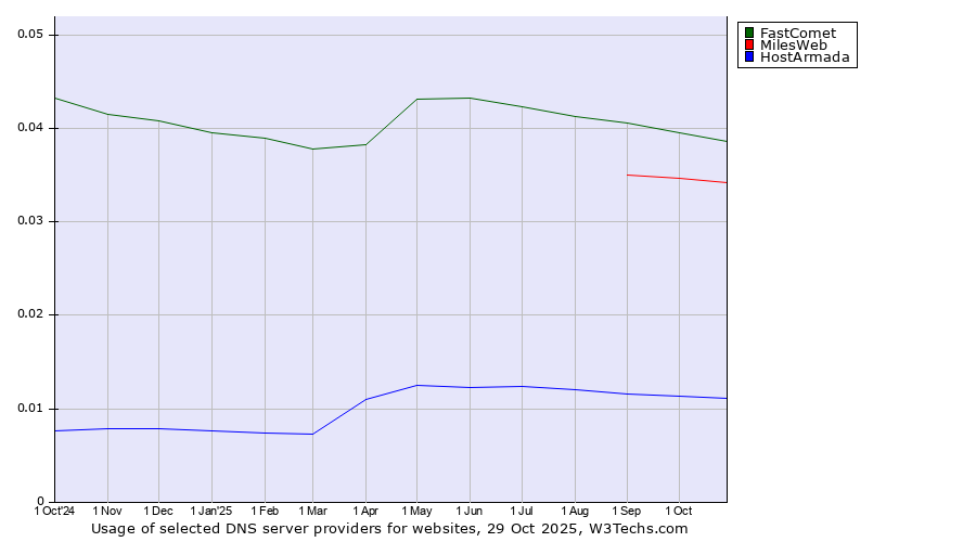 Historical trends in the usage of FastComet vs. MilesWeb vs. HostArmada