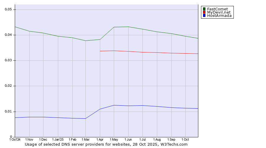 Historical trends in the usage of FastComet vs. MyDevil.net vs. HostArmada
