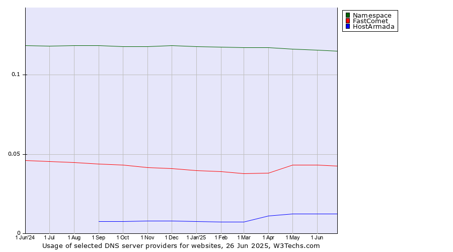Historical trends in the usage of Namespace vs. FastComet vs. HostArmada