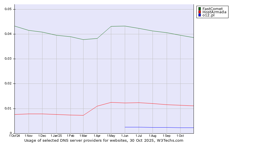 Historical trends in the usage of FastComet vs. HostArmada vs. o12.pl