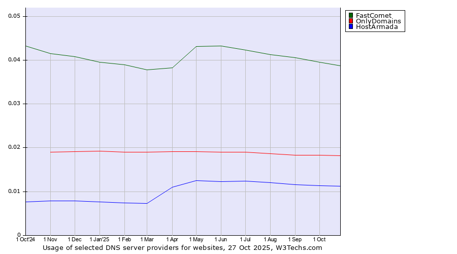 Historical trends in the usage of FastComet vs. OnlyDomains vs. HostArmada
