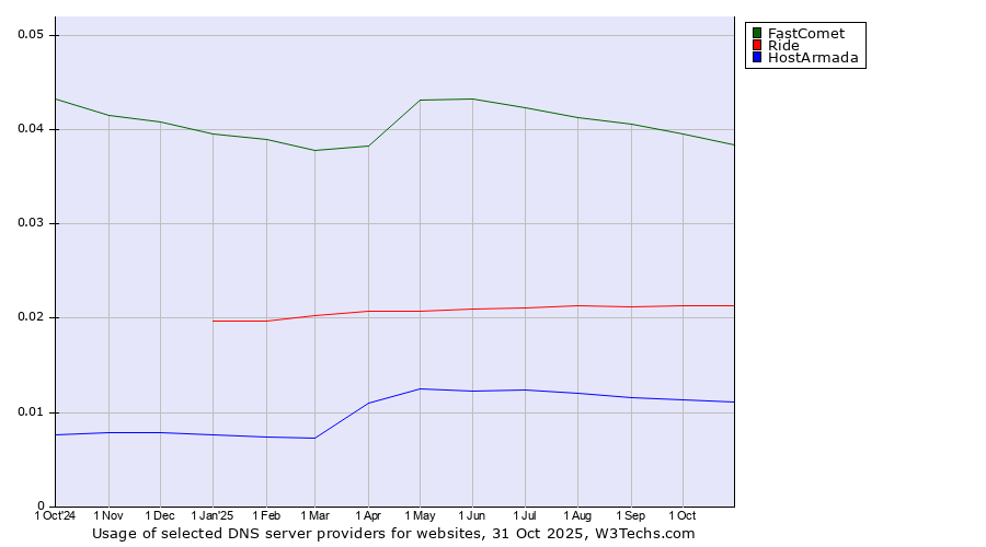 Historical trends in the usage of FastComet vs. Ride vs. HostArmada