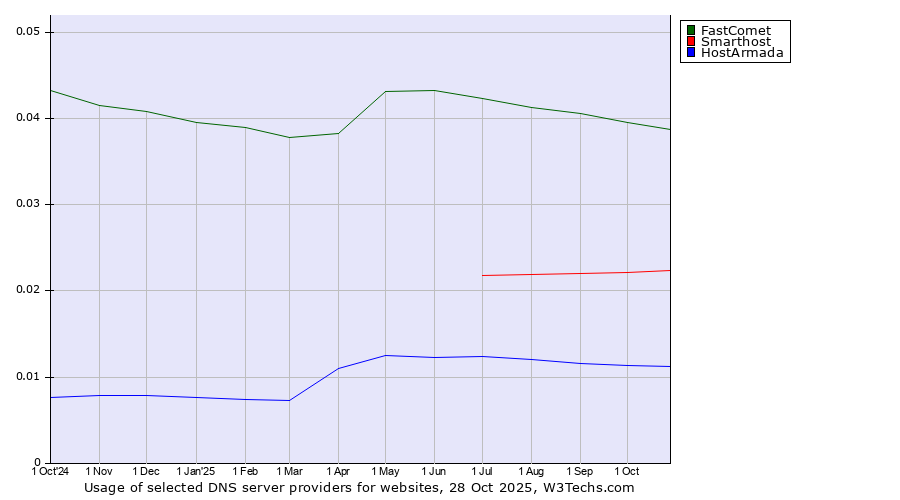 Historical trends in the usage of FastComet vs. Smarthost vs. HostArmada