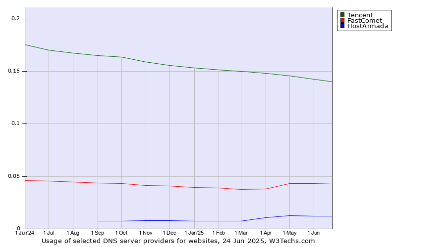 Historical trends in the usage of Tencent vs. FastComet vs. HostArmada