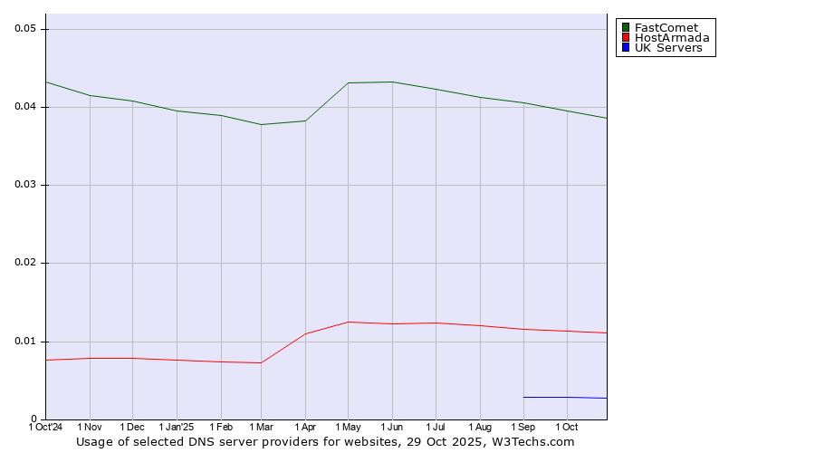 Historical trends in the usage of FastComet vs. HostArmada vs. UK Servers