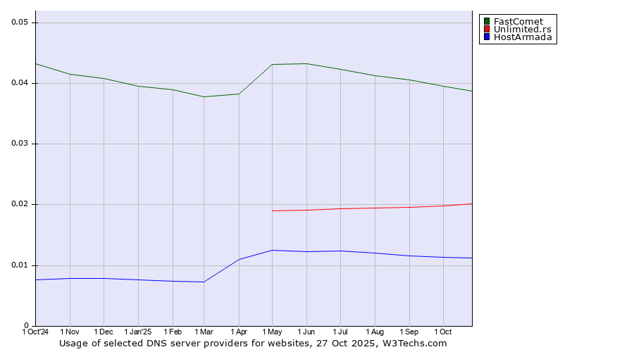 Historical trends in the usage of FastComet vs. Unlimited.rs vs. HostArmada