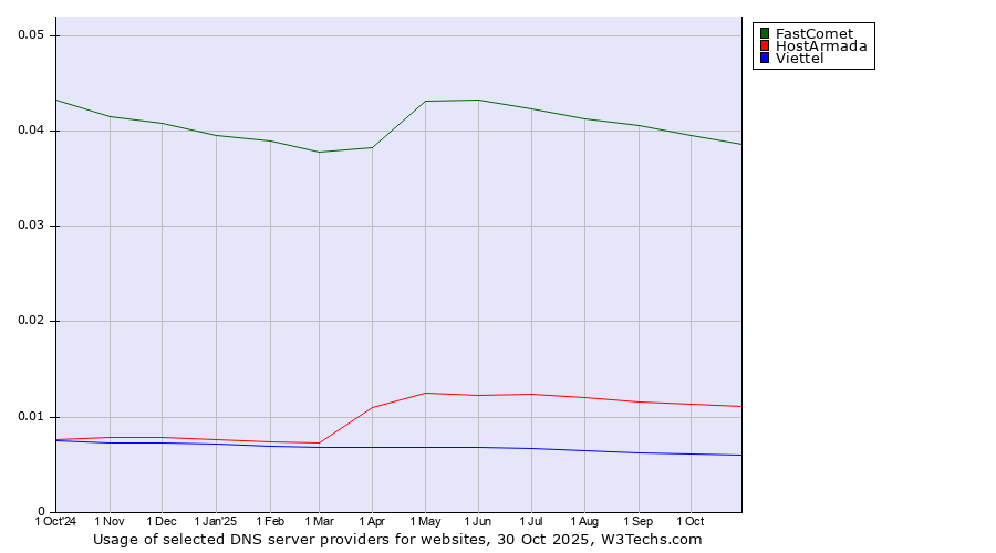 Historical trends in the usage of FastComet vs. HostArmada vs. Viettel