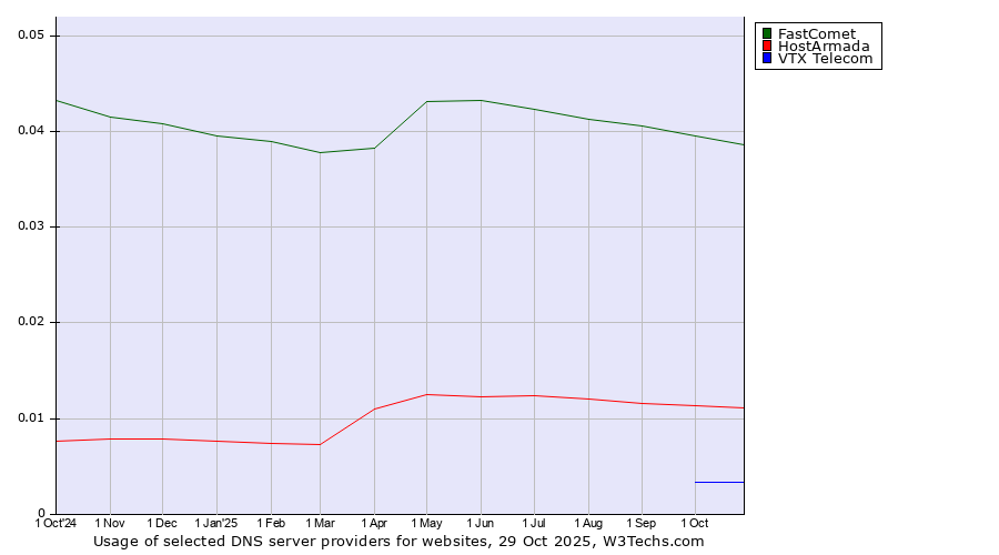 Historical trends in the usage of FastComet vs. HostArmada vs. VTX Telecom