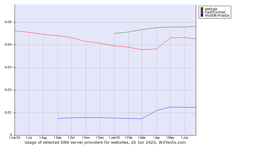 Historical trends in the usage of webgo vs. FastComet vs. HostArmada