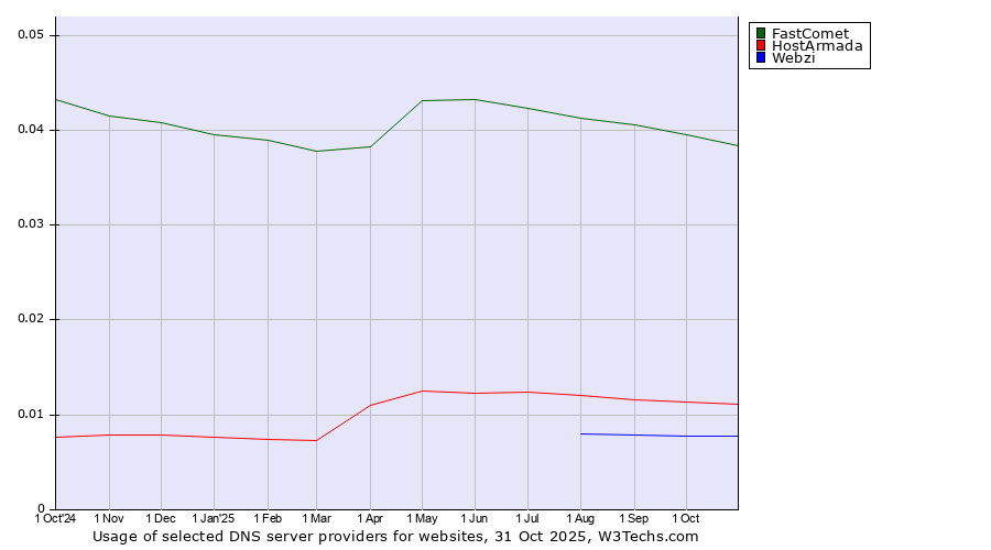 Historical trends in the usage of FastComet vs. HostArmada vs. Webzi