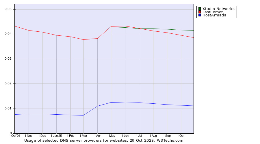 Historical trends in the usage of Xtudio Networks vs. FastComet vs. HostArmada