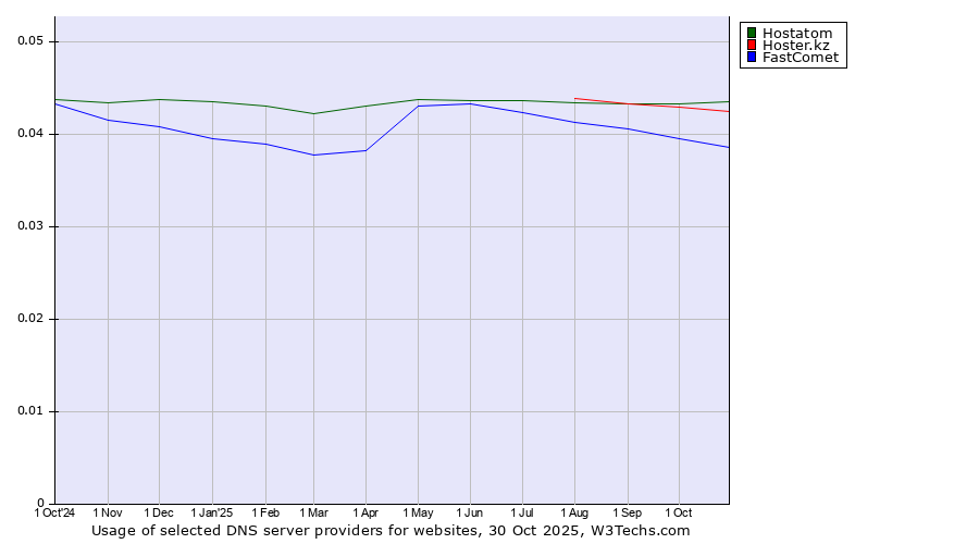 Historical trends in the usage of Hostatom vs. Hoster.kz vs. FastComet