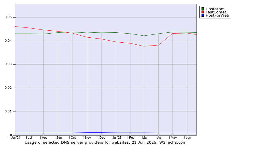 Historical trends in the usage of Hostatom vs. FastComet vs. HostForWeb