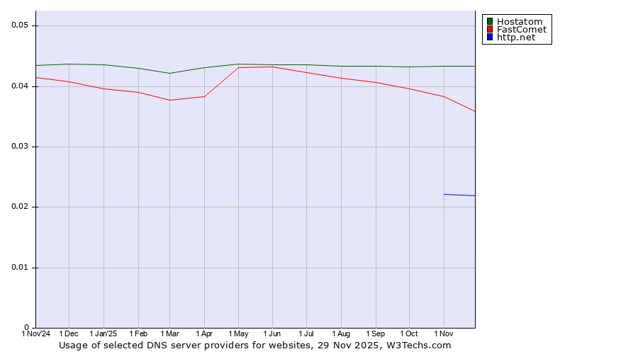 Historical trends in the usage of Hostatom vs. FastComet vs. http.net