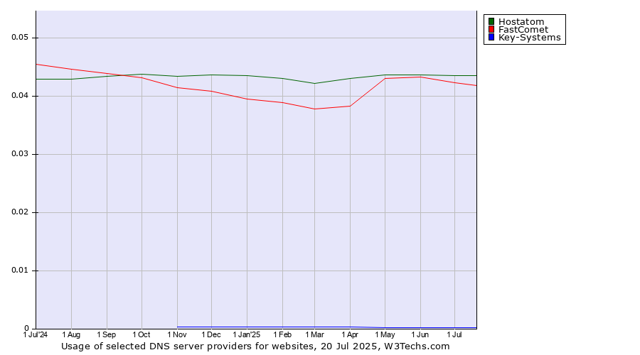 Historical trends in the usage of Hostatom vs. FastComet vs. Key-Systems