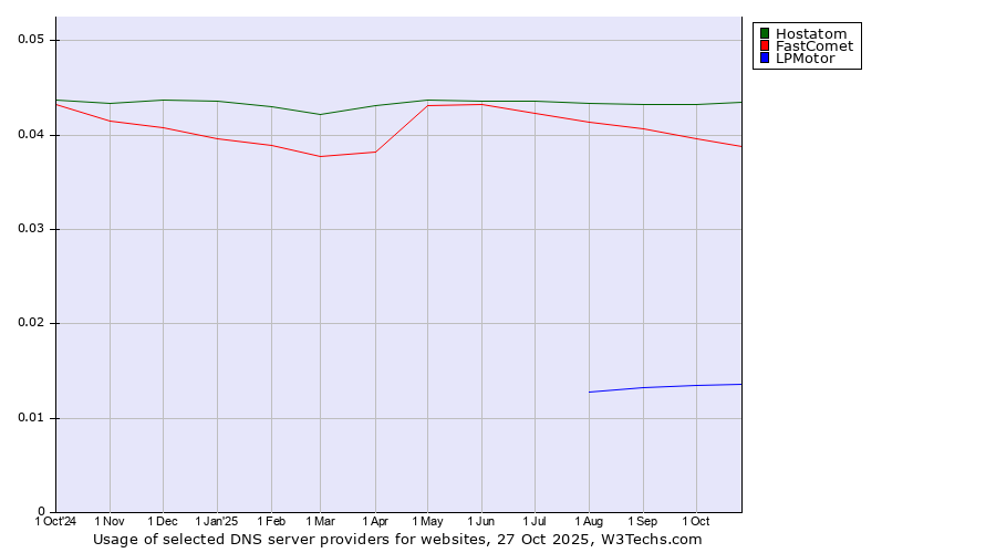 Historical trends in the usage of Hostatom vs. FastComet vs. LPMotor