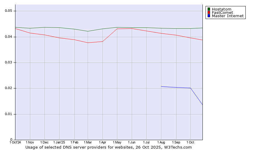 Historical trends in the usage of Hostatom vs. FastComet vs. Master Internet