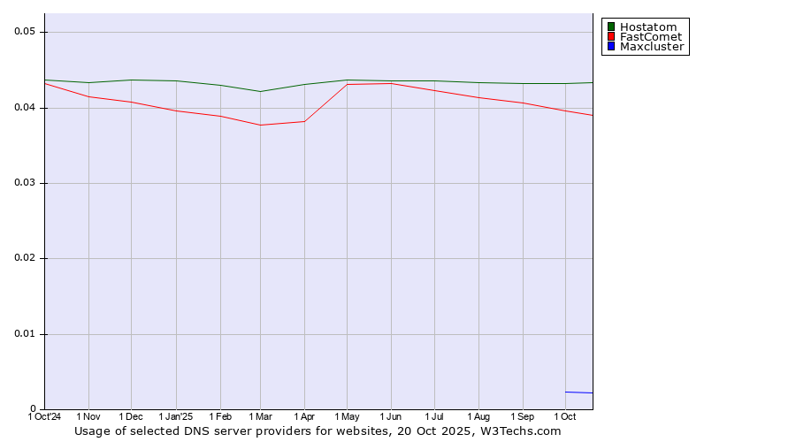 Historical trends in the usage of Hostatom vs. FastComet vs. Maxcluster