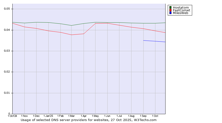 Historical trends in the usage of Hostatom vs. FastComet vs. MilesWeb