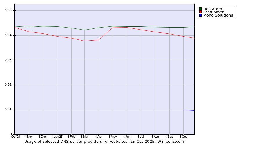 Historical trends in the usage of Hostatom vs. FastComet vs. Mono Solutions