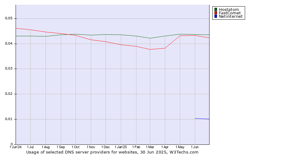 Historical trends in the usage of Hostatom vs. FastComet vs. Netinternet