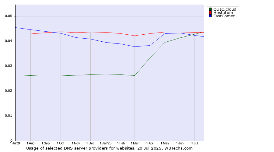 Historical trends in the usage of Hostatom vs. FastComet vs. QUIC.cloud