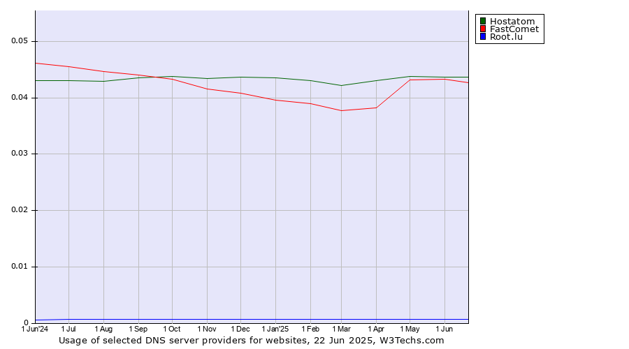 Historical trends in the usage of Hostatom vs. FastComet vs. Root.lu