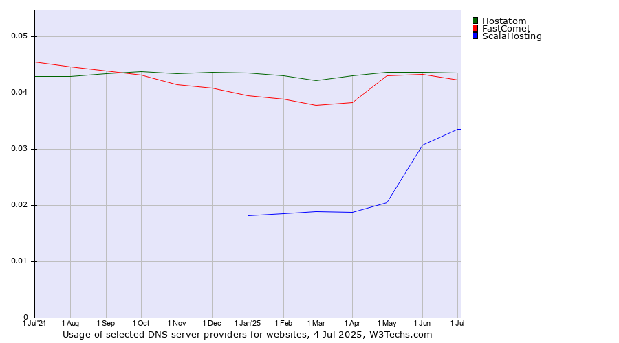 Historical trends in the usage of Hostatom vs. FastComet vs. ScalaHosting