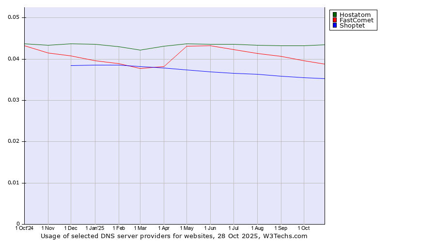 Historical trends in the usage of Hostatom vs. FastComet vs. Shoptet