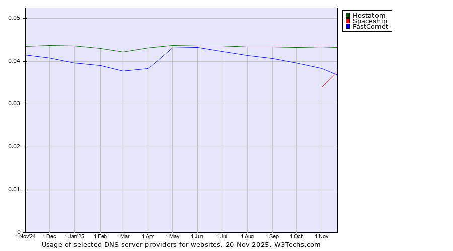 Historical trends in the usage of Hostatom vs. FastComet vs. Spaceship