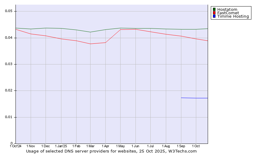 Historical trends in the usage of Hostatom vs. FastComet vs. Timme Hosting