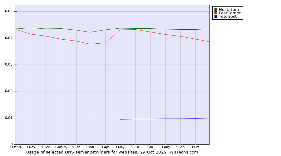 Historical trends in the usage of Hostatom vs. FastComet vs. Totohost