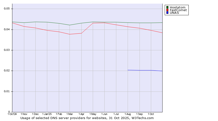 Historical trends in the usage of Hostatom vs. FastComet vs. UNAS