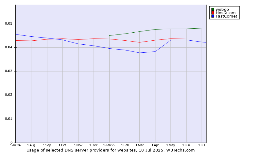 Historical trends in the usage of webgo vs. Hostatom vs. FastComet