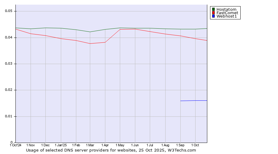 Historical trends in the usage of Hostatom vs. FastComet vs. Webhost1