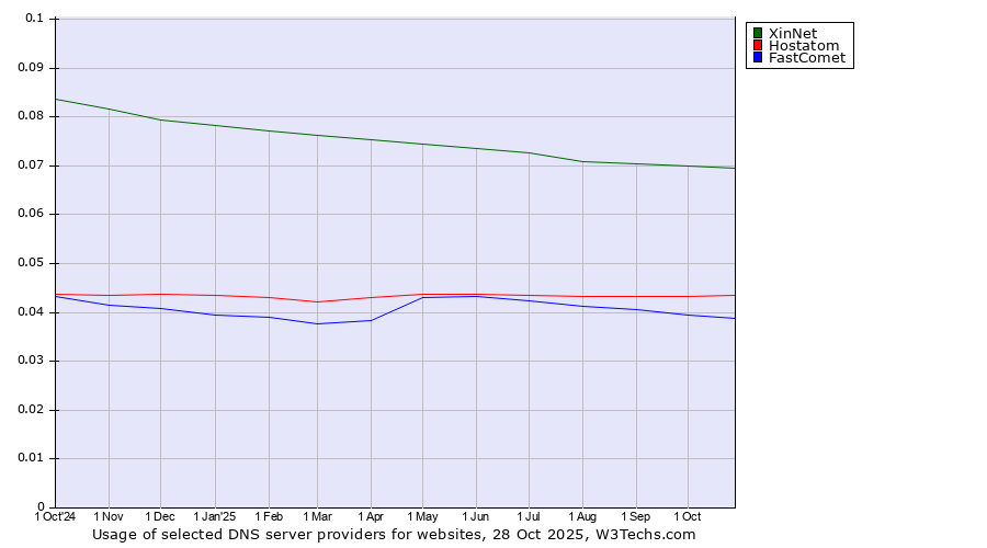 Historical trends in the usage of XinNet vs. Hostatom vs. FastComet