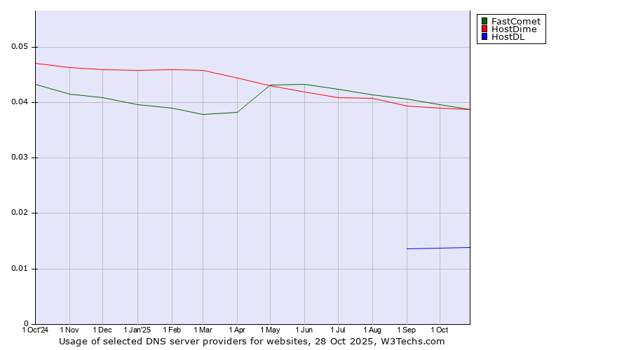 Historical trends in the usage of FastComet vs. HostDime vs. HostDL