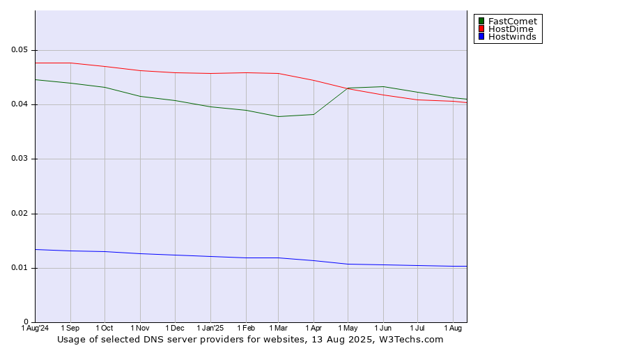 Historical trends in the usage of FastComet vs. HostDime vs. Hostwinds